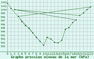 Courbe de la pression atmosphrique pour Artern