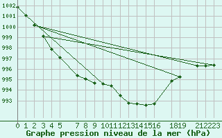 Courbe de la pression atmosphrique pour Bjuroklubb