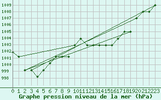 Courbe de la pression atmosphrique pour Marquise (62)