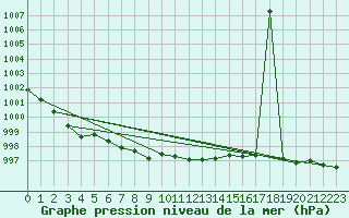 Courbe de la pression atmosphrique pour Alta Lufthavn
