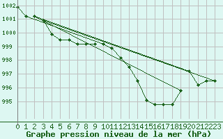 Courbe de la pression atmosphrique pour Agde (34)