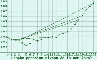 Courbe de la pression atmosphrique pour Plymouth (UK)