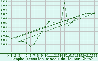 Courbe de la pression atmosphrique pour Banatski Karlovac