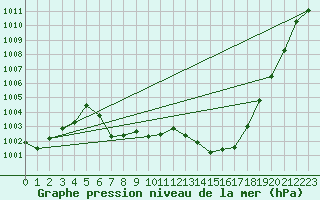 Courbe de la pression atmosphrique pour Reutte
