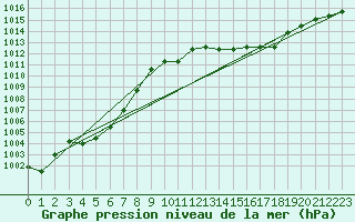 Courbe de la pression atmosphrique pour Bonnecombe - Les Salces (48)