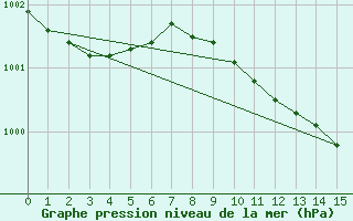 Courbe de la pression atmosphrique pour Eskdalemuir