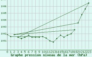 Courbe de la pression atmosphrique pour Boscombe Down