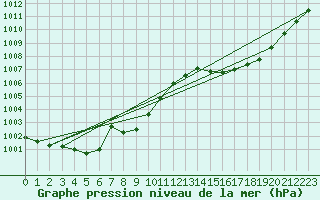 Courbe de la pression atmosphrique pour Eygliers (05)