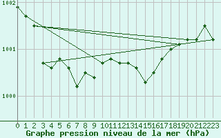 Courbe de la pression atmosphrique pour Figari (2A)
