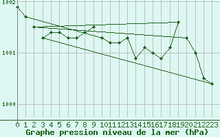 Courbe de la pression atmosphrique pour Krangede