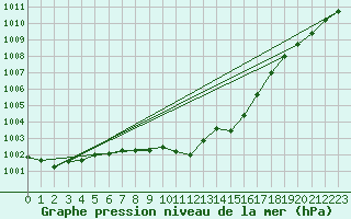 Courbe de la pression atmosphrique pour Dragasani