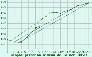 Courbe de la pression atmosphrique pour Braunlage