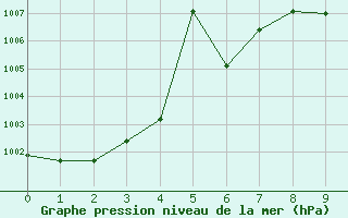 Courbe de la pression atmosphrique pour Las Vegas, McCarran International Airport