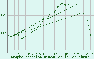 Courbe de la pression atmosphrique pour Svinoy Fyr