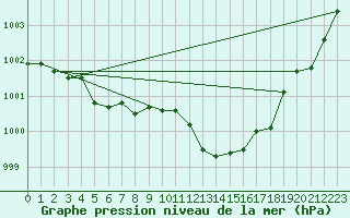 Courbe de la pression atmosphrique pour Berson (33)
