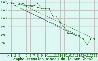 Courbe de la pression atmosphrique pour Plussin (42)