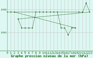 Courbe de la pression atmosphrique pour Sainte-Menehould (51)