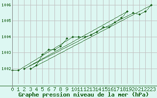 Courbe de la pression atmosphrique pour Bagaskar