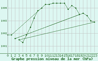 Courbe de la pression atmosphrique pour Milford Haven