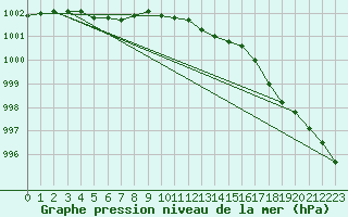 Courbe de la pression atmosphrique pour Baltasound