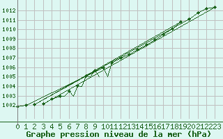 Courbe de la pression atmosphrique pour Diepholz