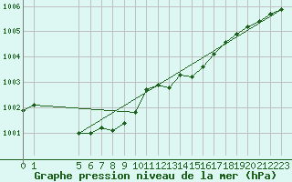 Courbe de la pression atmosphrique pour Helsinki Kaisaniemi