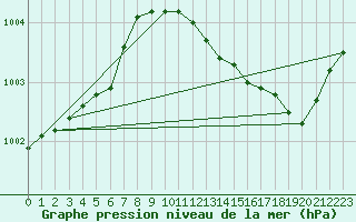 Courbe de la pression atmosphrique pour Abbeville (80)