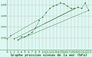 Courbe de la pression atmosphrique pour Calais / Marck (62)