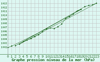 Courbe de la pression atmosphrique pour Kyritz