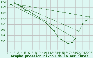 Courbe de la pression atmosphrique pour Landser (68)