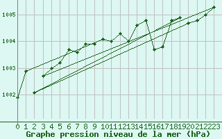 Courbe de la pression atmosphrique pour Presov