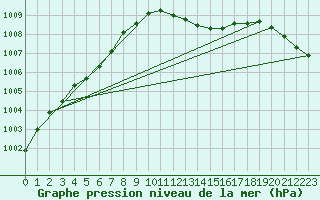 Courbe de la pression atmosphrique pour Weybourne