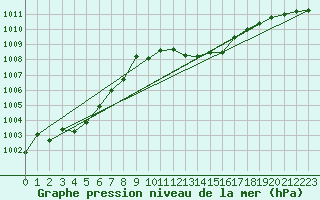 Courbe de la pression atmosphrique pour Pau (64)