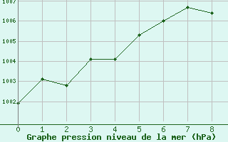 Courbe de la pression atmosphrique pour Chartres (28)