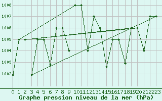 Courbe de la pression atmosphrique pour Adrar