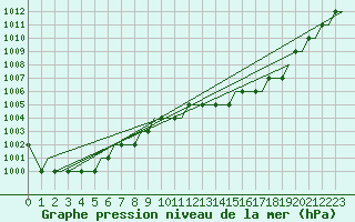 Courbe de la pression atmosphrique pour Belfast / Harbour
