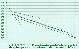 Courbe de la pression atmosphrique pour Norwich Weather Centre