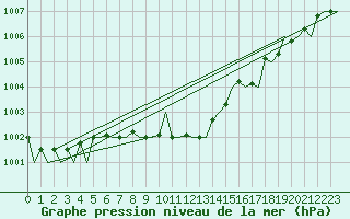 Courbe de la pression atmosphrique pour Dresden-Klotzsche
