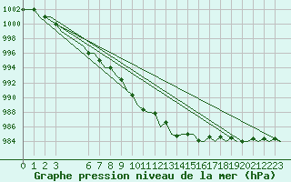 Courbe de la pression atmosphrique pour Bilbao (Esp)
