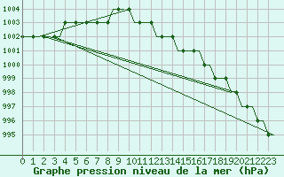 Courbe de la pression atmosphrique pour Skovde Flygplats