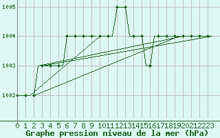 Courbe de la pression atmosphrique pour Humberside