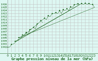 Courbe de la pression atmosphrique pour Vlissingen