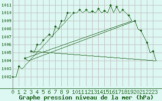 Courbe de la pression atmosphrique pour Platform Hoorn-a Sea