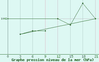 Courbe de la pression atmosphrique pour Kasin