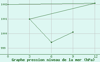 Courbe de la pression atmosphrique pour Arka