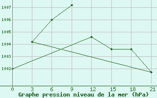 Courbe de la pression atmosphrique pour Komrat