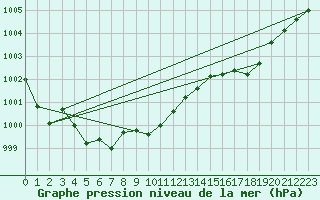 Courbe de la pression atmosphrique pour Calais / Marck (62)