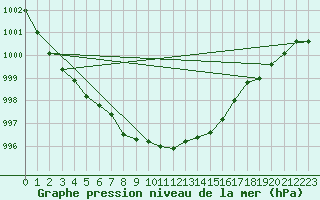 Courbe de la pression atmosphrique pour Sihcajavri