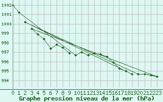 Courbe de la pression atmosphrique pour Ristna