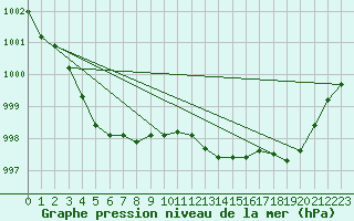 Courbe de la pression atmosphrique pour Villarzel (Sw)